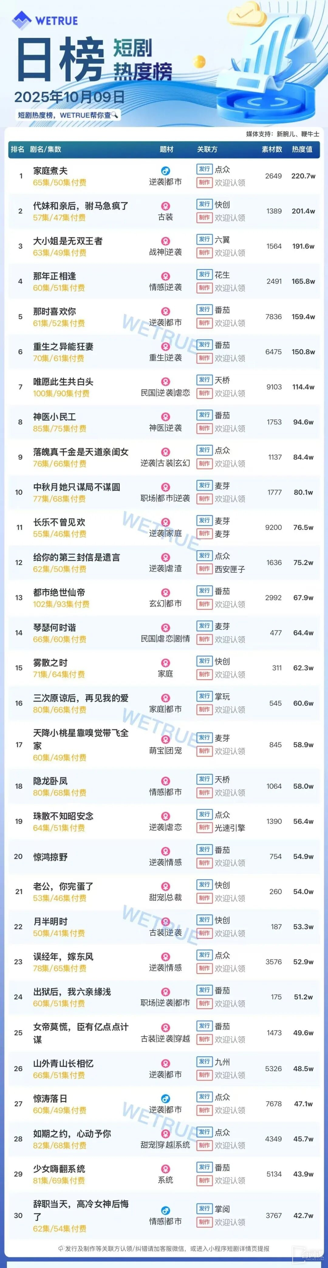 10月9日短剧热度排行:点众《家庭煮夫》登顶第一