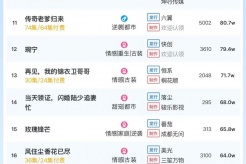 1月20日短剧热度排行:阅文《好孕甜妻被钻石老公宠上天》登顶第一