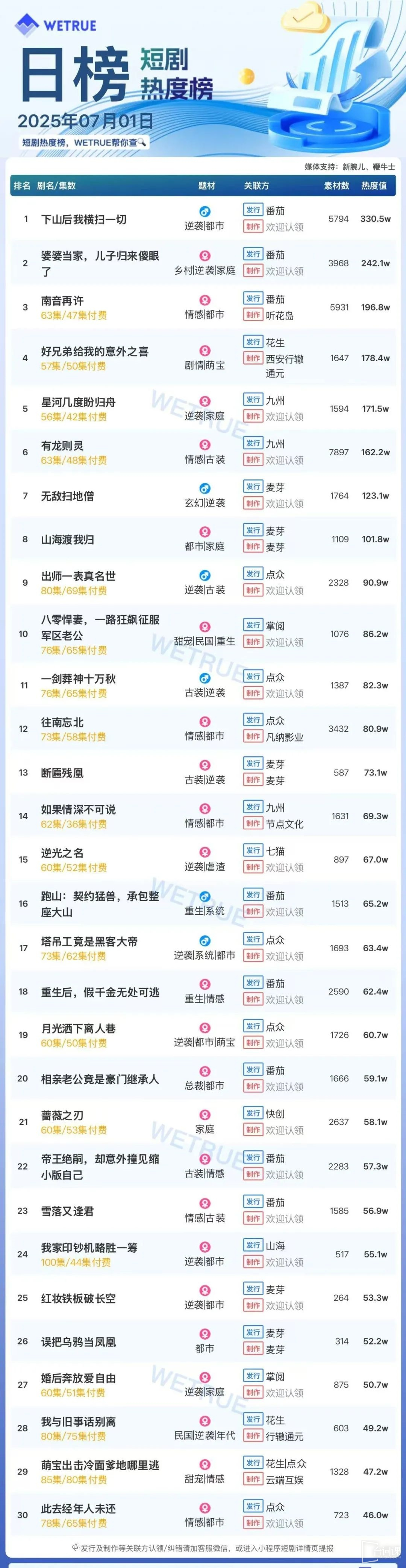 7月1日短剧热度排行:番茄《下山后我横扫一切》登顶第一