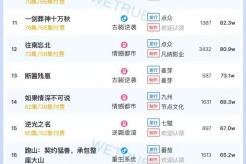 7月1日短剧热度排行:番茄《下山后我横扫一切》登顶第一