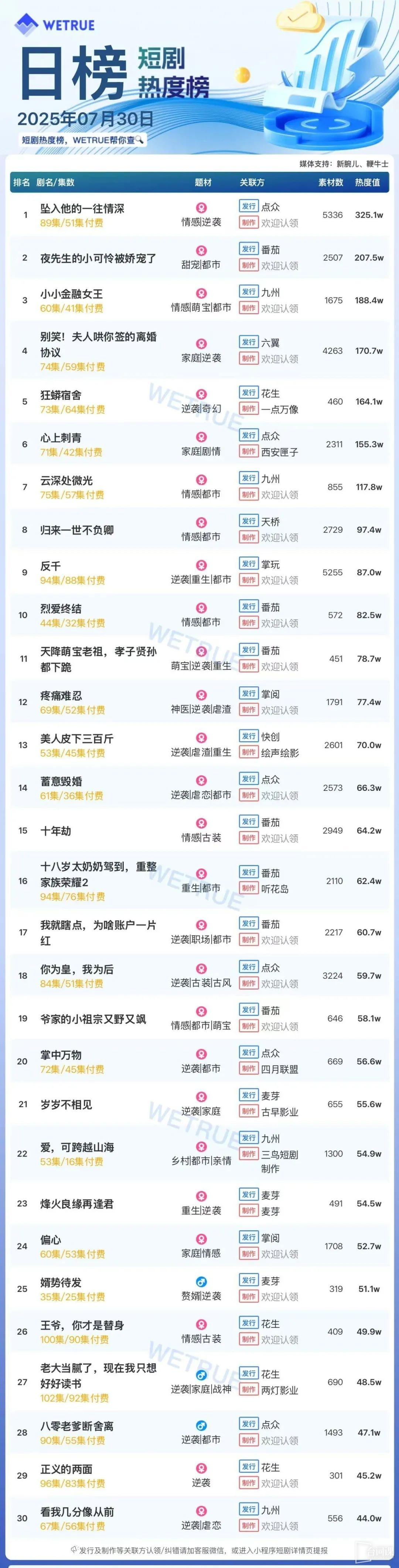 7月30日短剧热度排行：点众《坠入他的一往情深》登顶第一