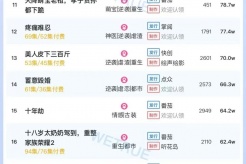 7月30日短剧热度排行：点众《坠入他的一往情深》登顶第一