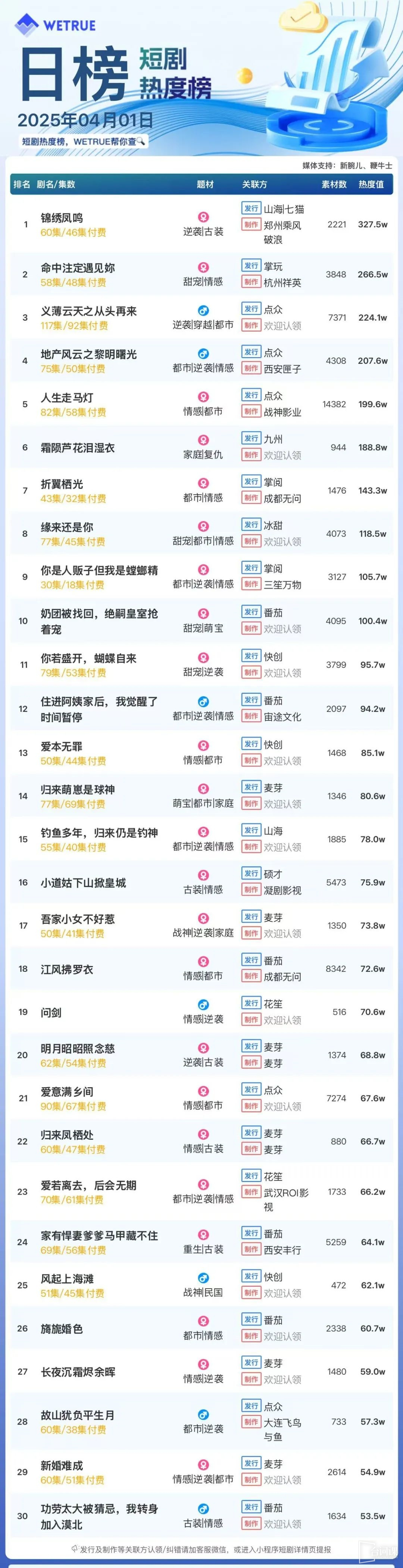 4月1日短剧热度排行：山海｜七猫《锦绣凤鸣》登顶第一