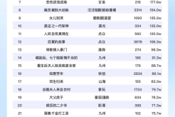 7月31日短剧热度榜:炳午|点众|剧好看的《一姐》登顶第一!