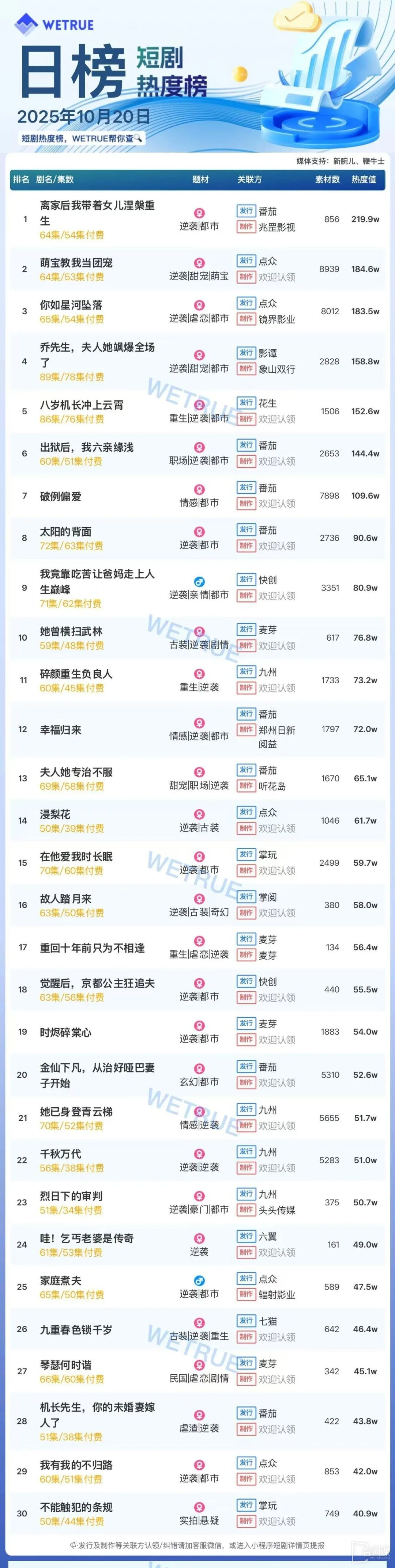 10月20日短剧热度排行：番茄《离家后我带着女儿涅槃重生》登顶第一