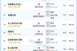 Popularity ranking of short dramas on October 20: Tomato - After I left home, I took my daughter to Nirvana and was reborn - ranked first