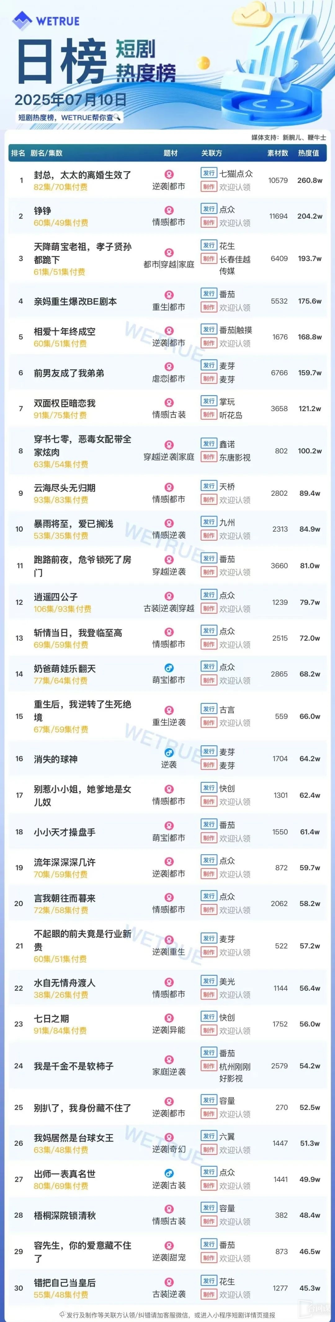 7月10日短劇熱度排行：七貓《封總，太太的離婚生效了》登頂第一