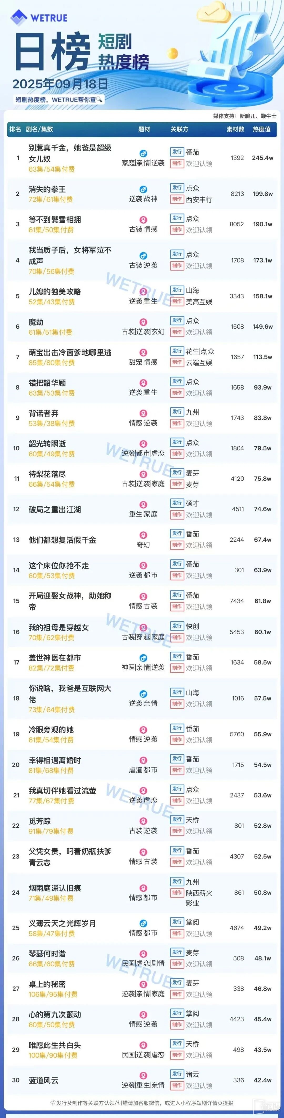 9月18日短劇熱度排行：番茄《別惹真千金，她爸是超級女兒奴》登頂第一