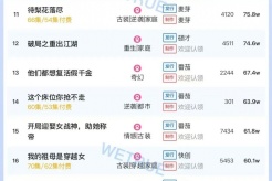 9月18日短剧热度排行:番茄《别惹真千金,她爸是超级女儿奴》登顶第一