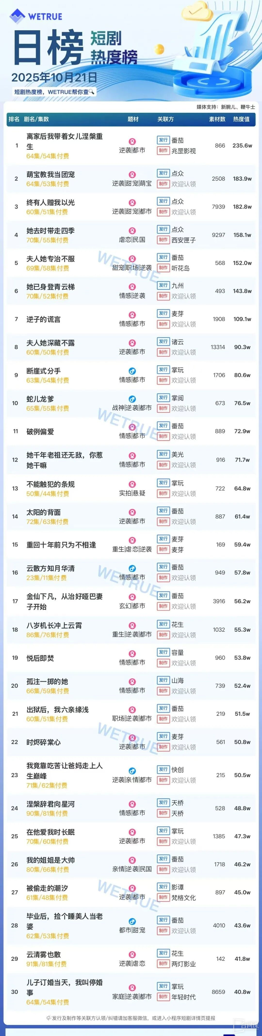 10月21日短剧热度排行：番茄《离家后我带着女儿涅槃重生》登顶第一