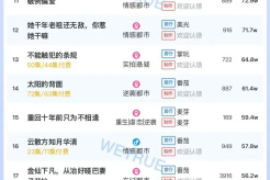 Popularity ranking of short dramas on October 21st: Tomato - After I left home, I took my daughter to nirvana and was reborn - ranked first