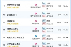 1月17日短剧热度排行:掌玩《掌心难逃》登顶第一