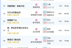 3月2日短剧热度排行：掌玩《此生更如意》登顶第一
