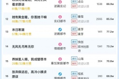 12月19日短剧热度排行：天桥《被妹妹调包兽蛋后，我成了万凰之王》登顶第一