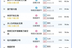 2月20日短剧热度排行：番茄《心尖难哄》登顶第一