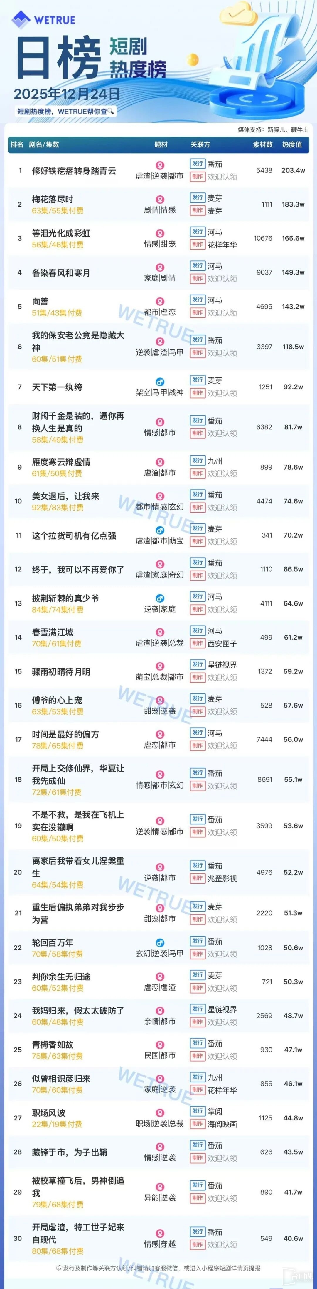 12月24日短剧热度排行:番茄《修好铁疙瘩转身踏青云》登顶第一