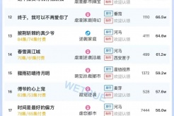 12月24日短剧热度排行:番茄《修好铁疙瘩转身踏青云》登顶第一