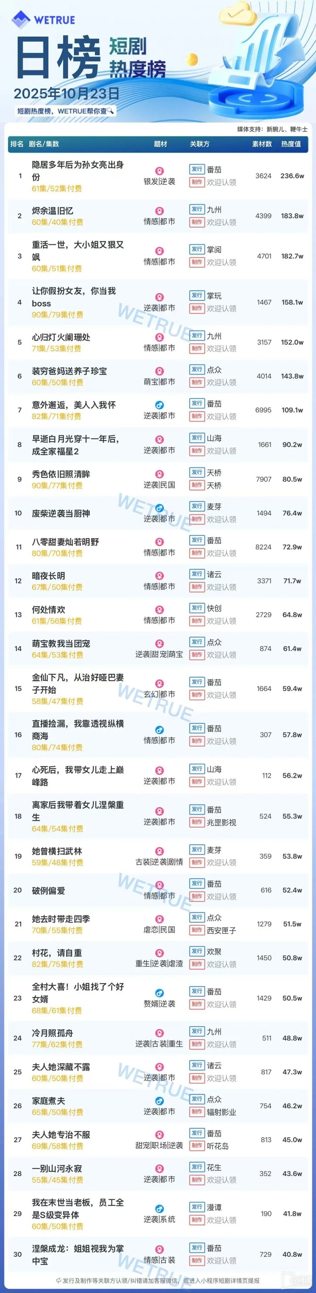 10月23日短剧热度排行：番茄《隐居多年后为孙女亮出身份》登顶第一