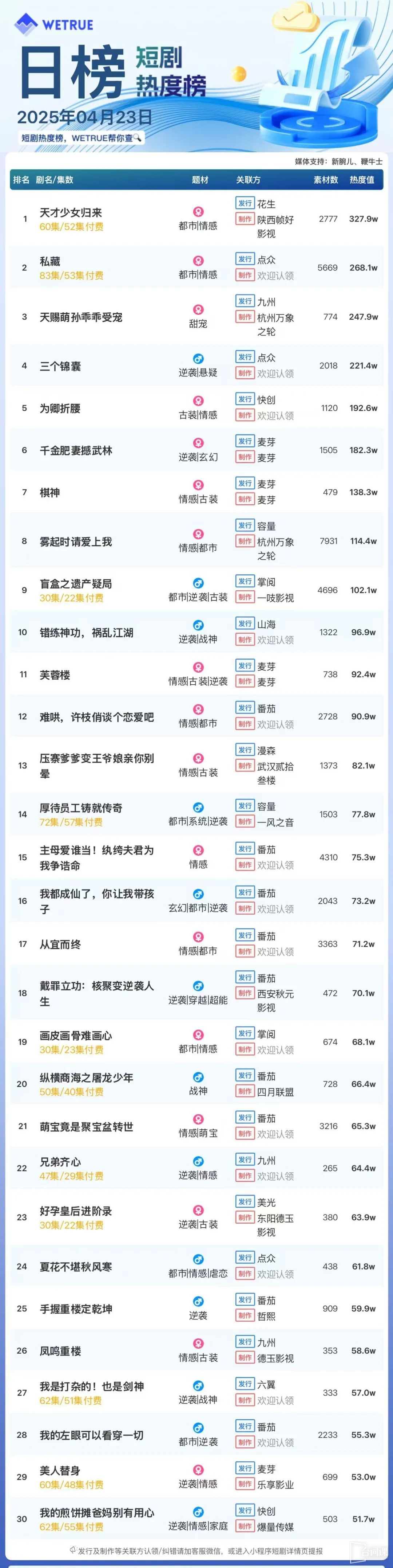 4月23日短剧热度排行：花生《天才少女归来》登顶第一