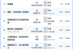 4月23日短剧热度排行:花生《天才少女归来》登顶第一