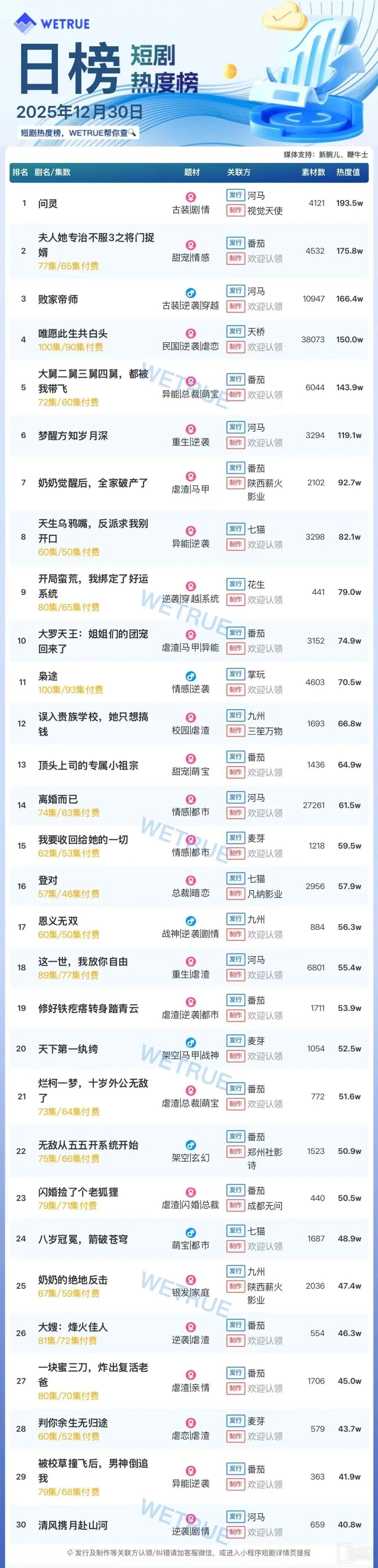 12月30日短剧热度排行:河马《问灵》登顶第一