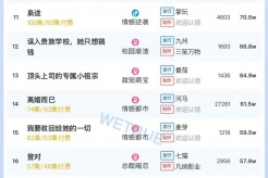 12月30日短剧热度排行:河马《问灵》登顶第一