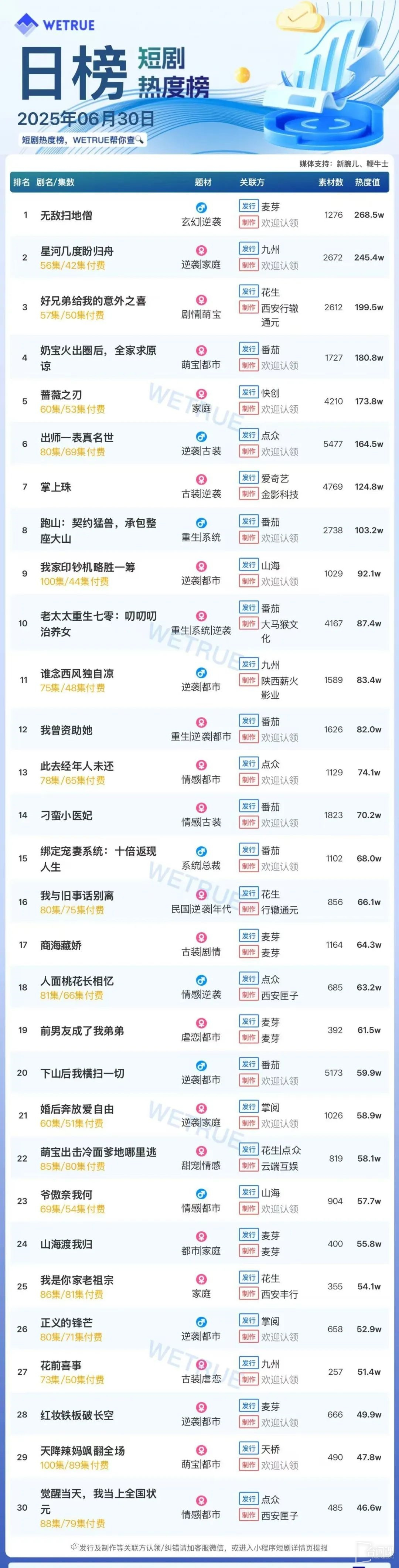 6月30日短剧热度排行：麦芽《无敌扫地僧》登顶第一