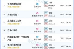 6月30日短剧热度排行:麦芽《无敌扫地僧》登顶第一