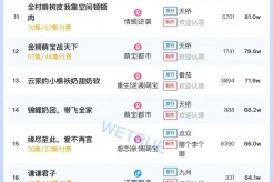 8月19日短剧热度排行:点众《真千金她只谋权,不谋爱》登顶第一