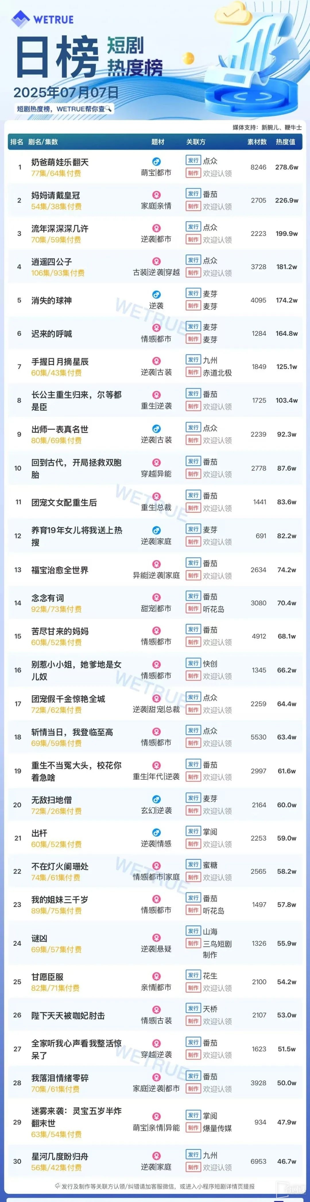 7月7日短劇熱度排行：點眾《奶爸萌娃樂翻天》登頂第一