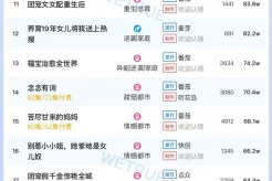 7月7日短剧热度排行:点众《奶爸萌娃乐翻天》登顶第一