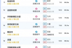 1月23日短剧热度排行:点众《行至爱意消散处》登顶第一
