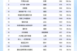8月28日短剧热度排行:点众《桃花马上请长缨》登顶第一