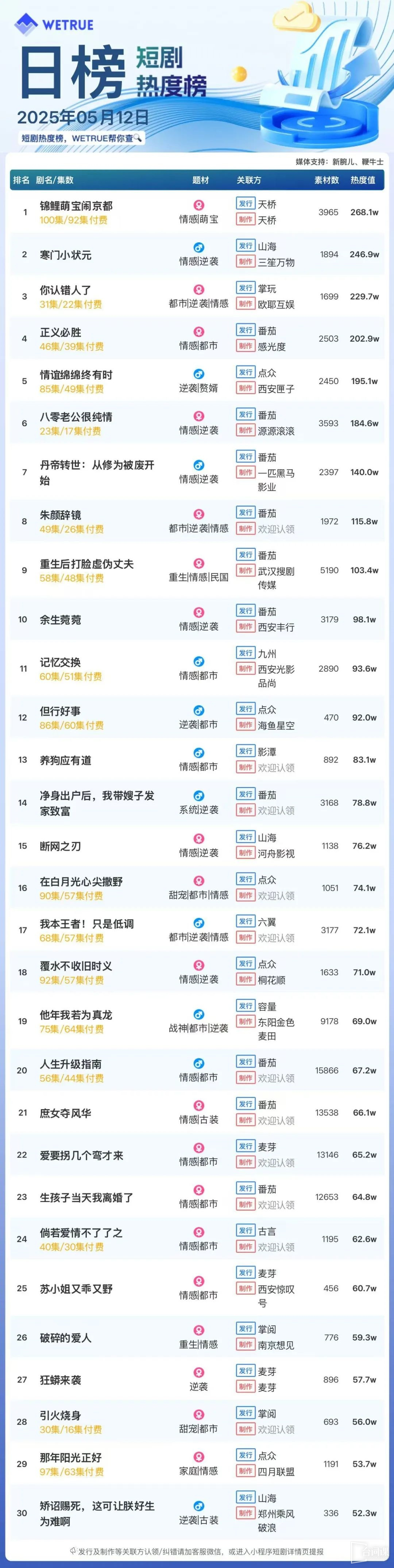 5月12日短剧热度排行：天桥《锦鲤萌宝闹京都》登顶第一