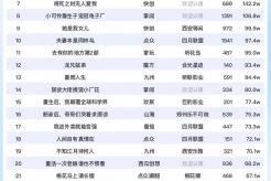 9月29日短剧热度排行:美光《我投喂了古代大将军》登顶第一