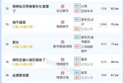 6月24日短剧热度排行:花生《肥妻皇后不好惹》登顶第一