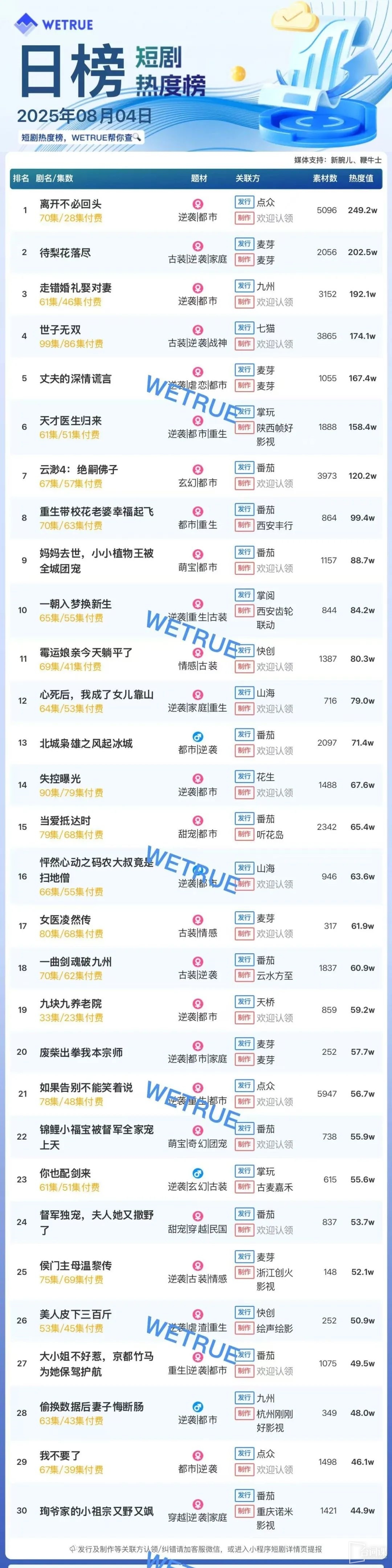 8月4日短剧热度排行:点众《离开不必回头》登顶第一