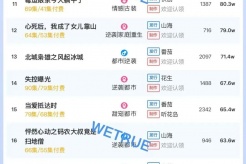 8月4日短剧热度排行：点众《离开不必回头》登顶第一