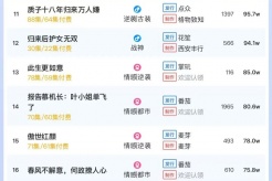 2月26日短剧热度排行：番茄《我，修仙多年强亿点怎么了》登顶第一