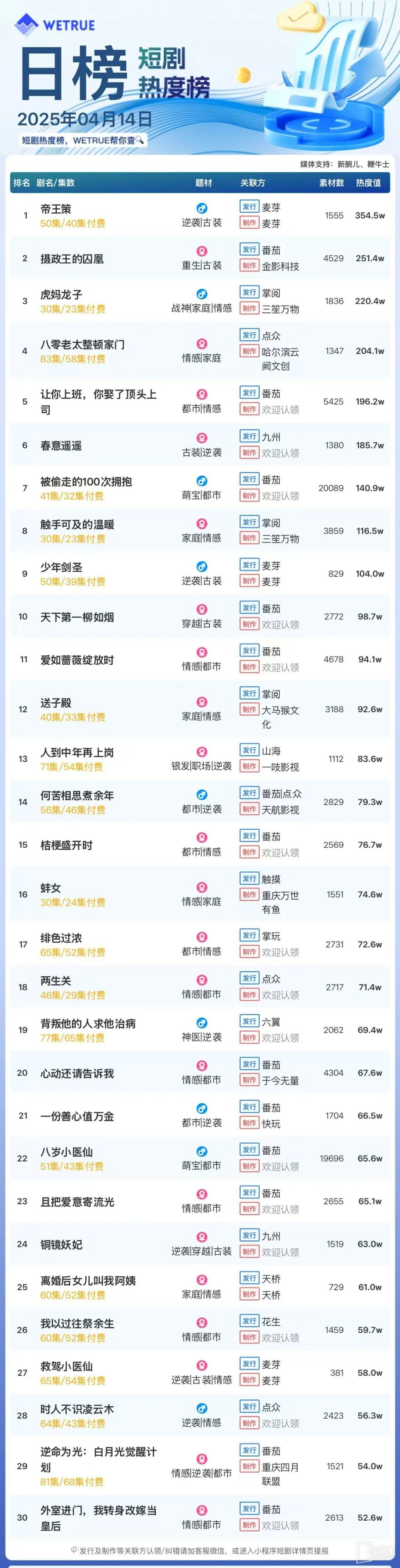 4月13日短剧热度排行：麦芽《帝王策》登顶第一