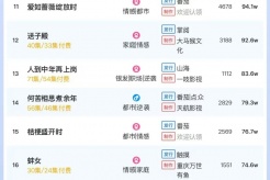 4月13日短剧热度排行:麦芽《帝王策》登顶第一