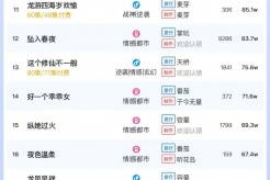 2月5日短剧热度排行:点众《蛇年大吉之婚不可挡》登顶第一