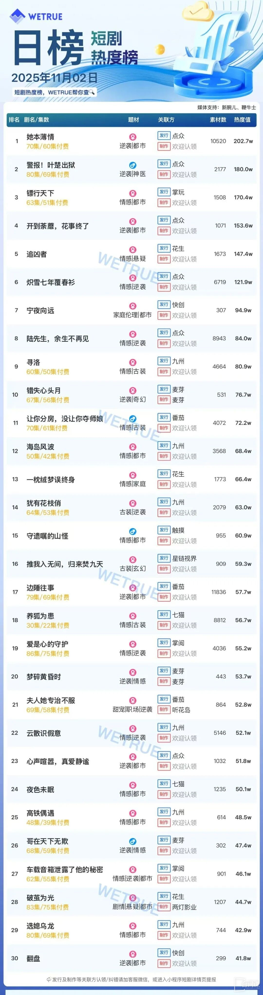 11月2日短剧热度排行:点众《她本薄情》登顶第一