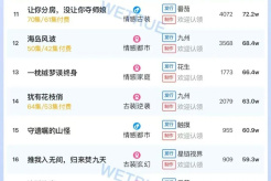 Popularity ranking of short dramas on November 2: Dianzhong - She is ruthless - ranked first