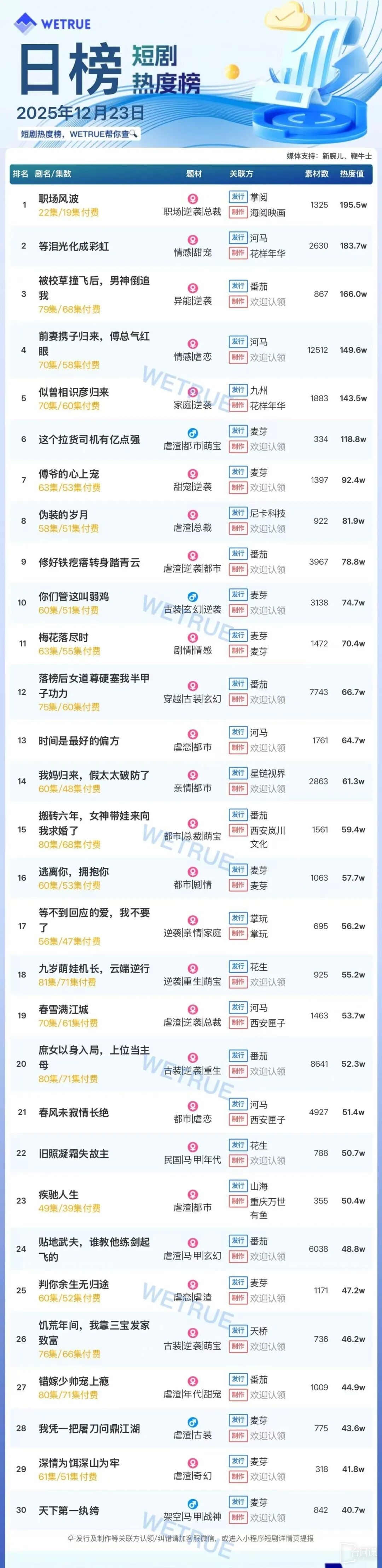 12月23日短剧热度排行：掌阅《职场风波》登顶第一