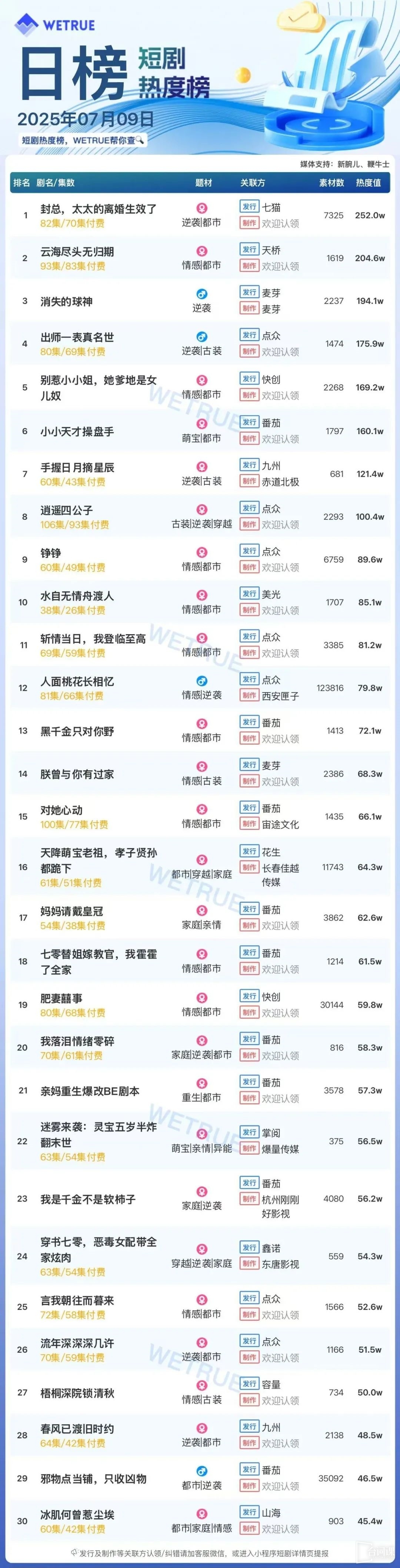 7月9日短劇熱度排行：七貓《封總，太太的離婚生效了》登頂第一
