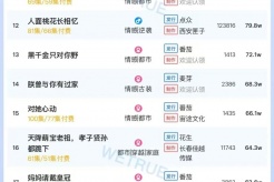 7月9日短剧热度排行:七猫《封总,太太的离婚生效了》登顶第一