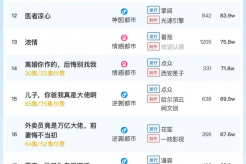 11月25日短剧热度排行:九州《锦鲤妹妹旺全家》登顶第一