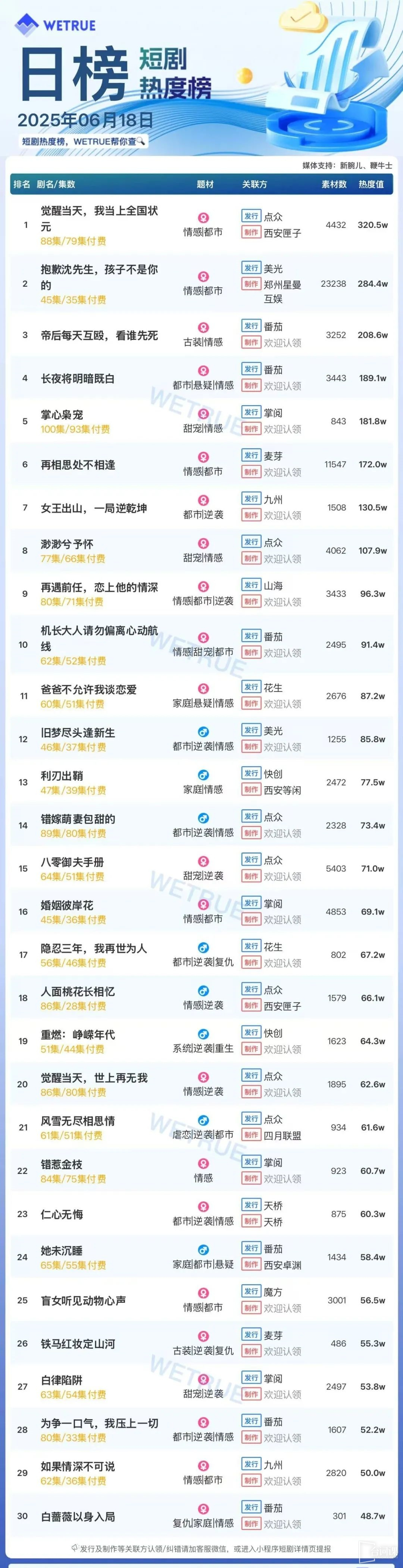 The popularity ranking of short dramas on June 18: Dianzhong《On the day of awakening, I became the top scorer in the country》topping number one