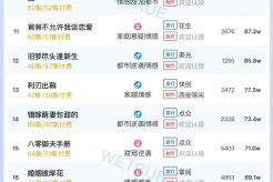 6月18日短剧热度排行:点众《觉醒当天,我当上全国状元》登顶第一